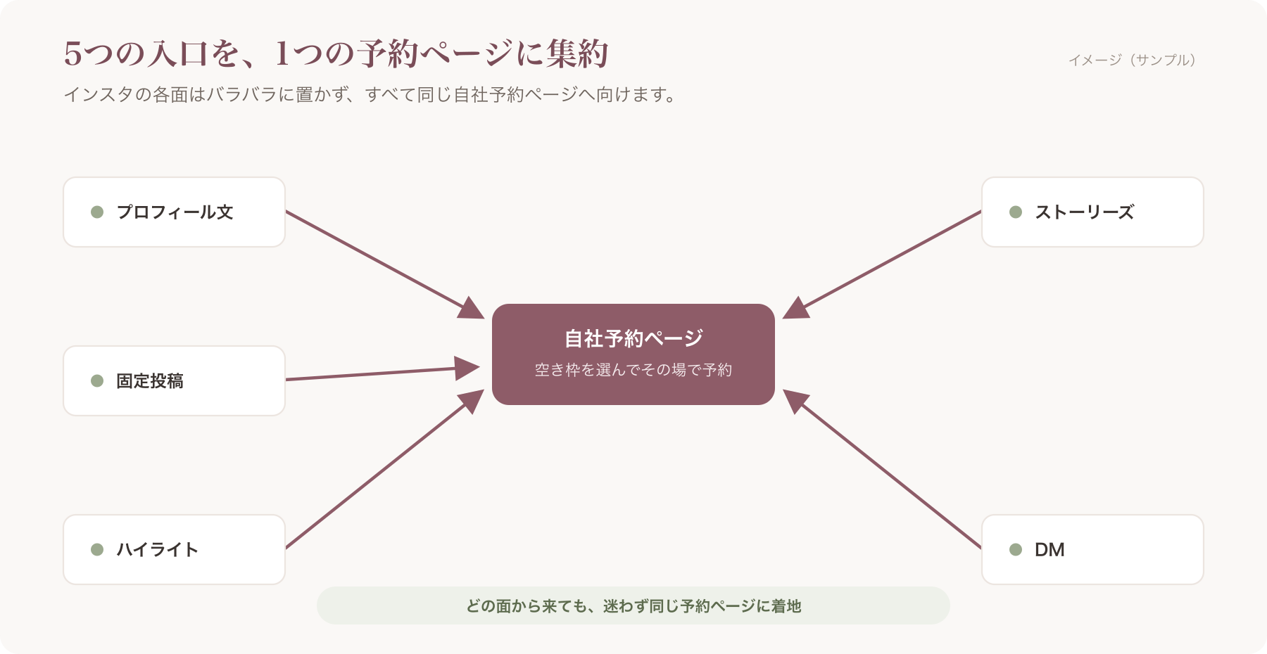 プロフィール文／固定投稿／ハイライト／ストーリーズ／DM の5つの入口が、すべて1つの自社予約ページに集約する放射状の導