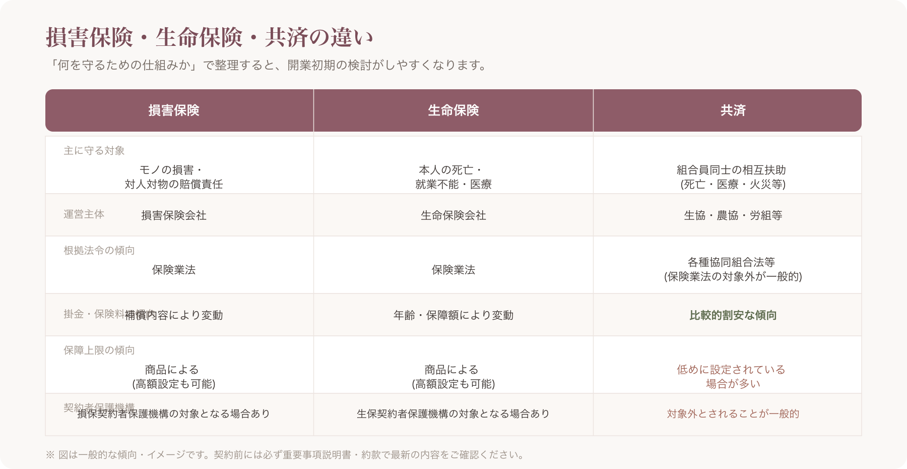 損害保険・生命保険・共済の違いを示す比較表インフォグラフィック
