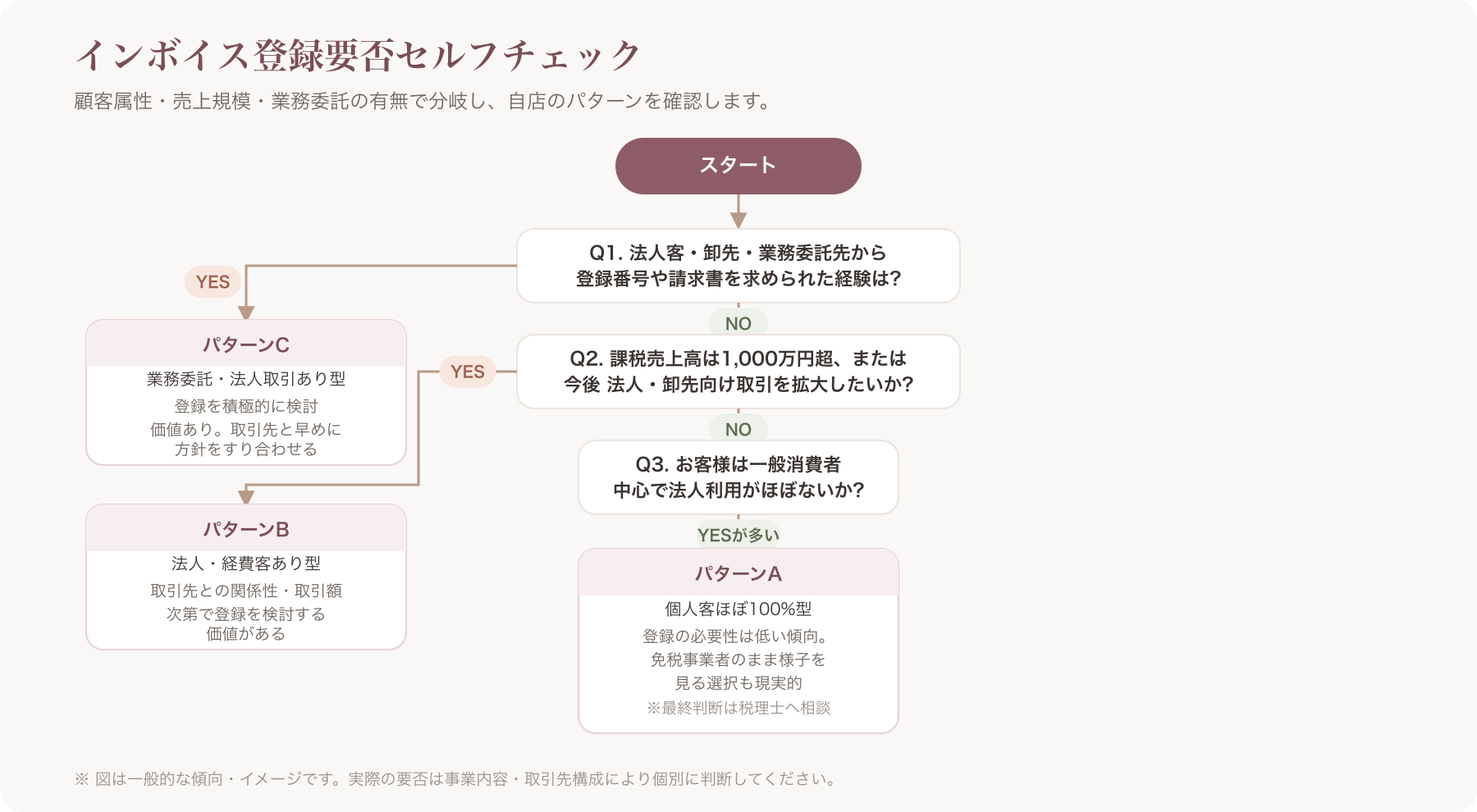 一人サロンオーナーがインボイス登録要否を判断するためのフローチャート(顧客属性・売上規模・業務委託有無で分岐しYES/N