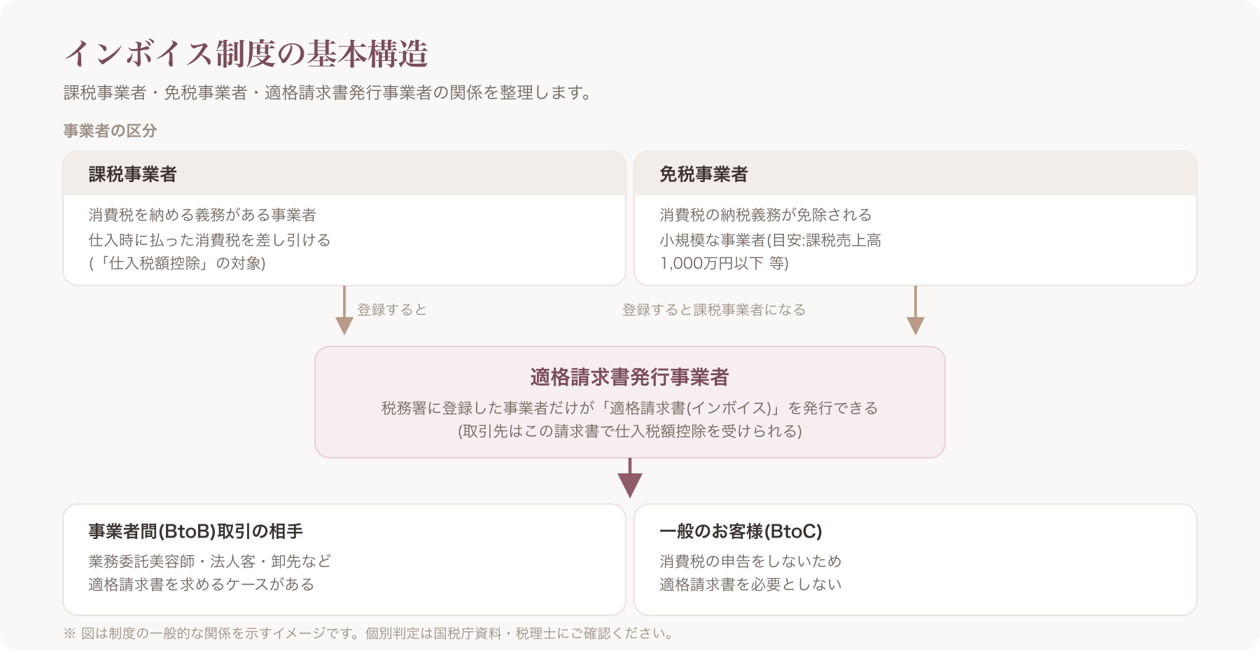 インボイス制度の基本構造(課税事業者・免税事業者・適格請求書発行事業者の関係)を示す図解