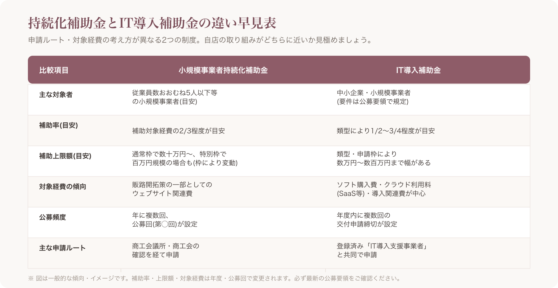 持続化補助金とIT導入補助金の違いを対比させたインフォグラフィック(対象者・補助率・申請ルートを並べたもの)
