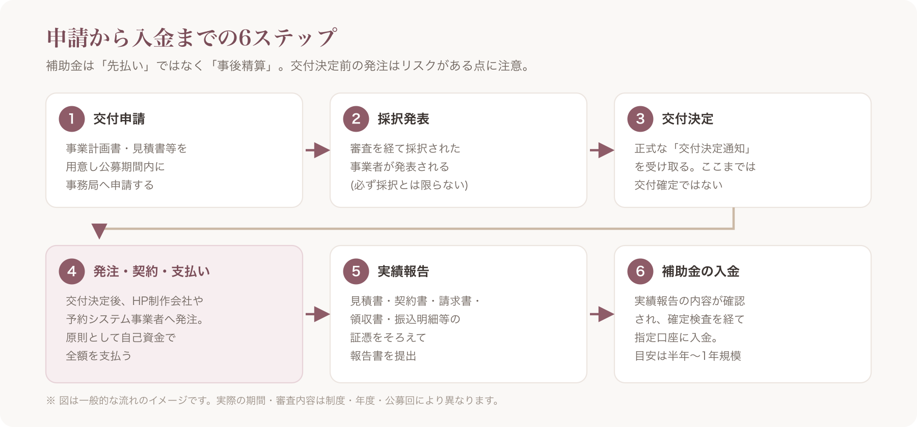 補助金申請から入金までの時系列フロー図(交付申請・採択・交付決定・発注支払・実績報告・入金の6ステップ)