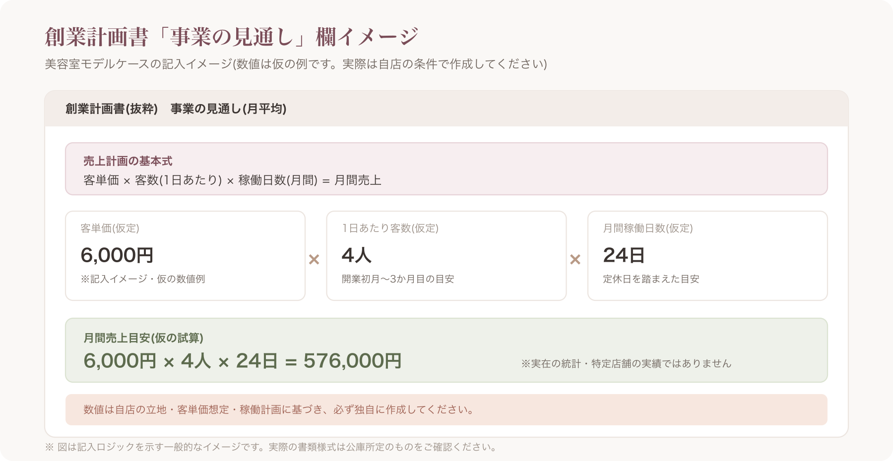創業計画書の記入例イメージ(美容室の売上計画欄サンプル)