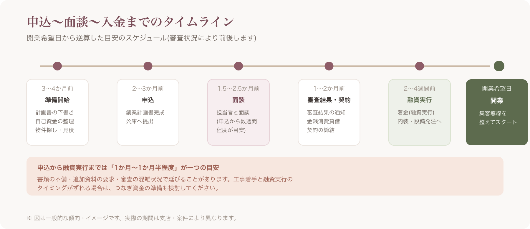 申込〜面談〜入金までの流れを示すタイムラインの図