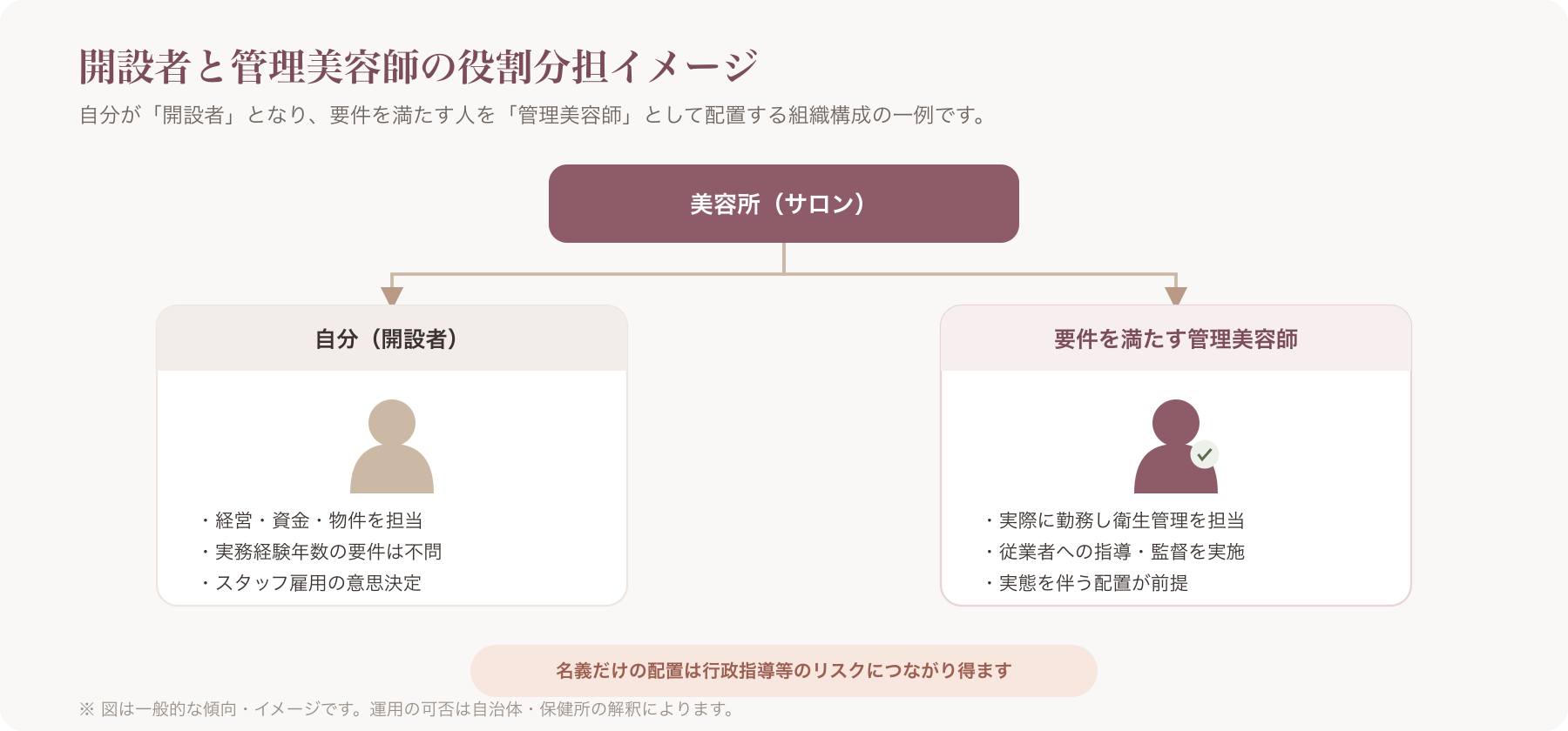 開設者と管理美容師の役割分担を示す組織図イメージ