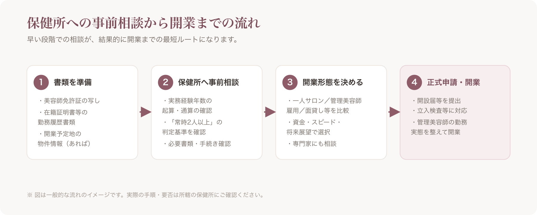 保健所への事前相談から開業までの流れを示すフローチャート