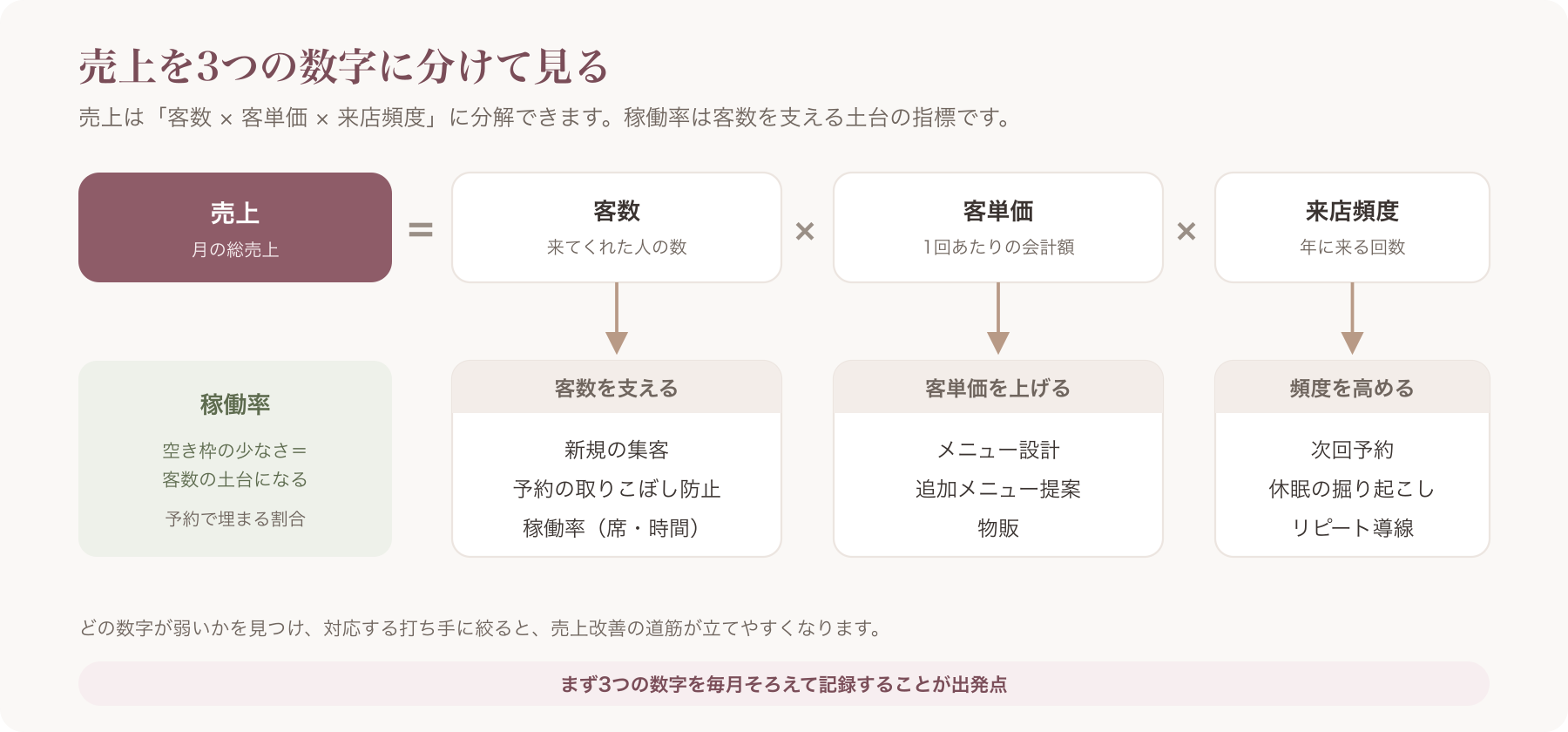 3KPIマップ図(売上=客数×客単価×来店頻度に、稼働率の位置づけを重ねた全体像)