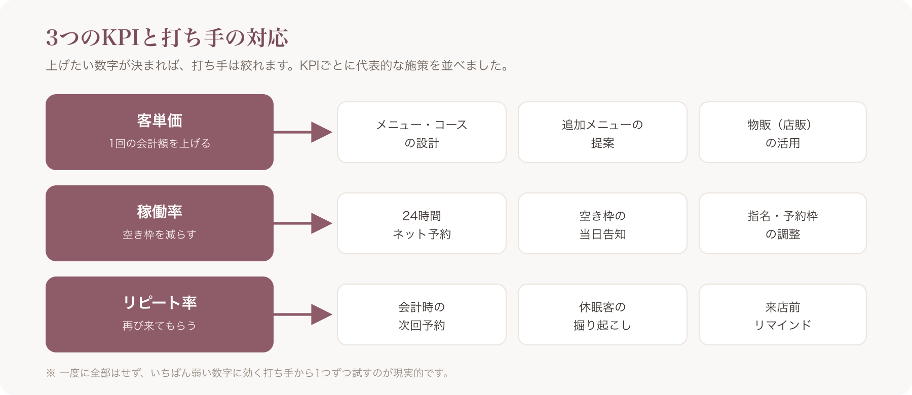 3KPI→施策のマッピング図