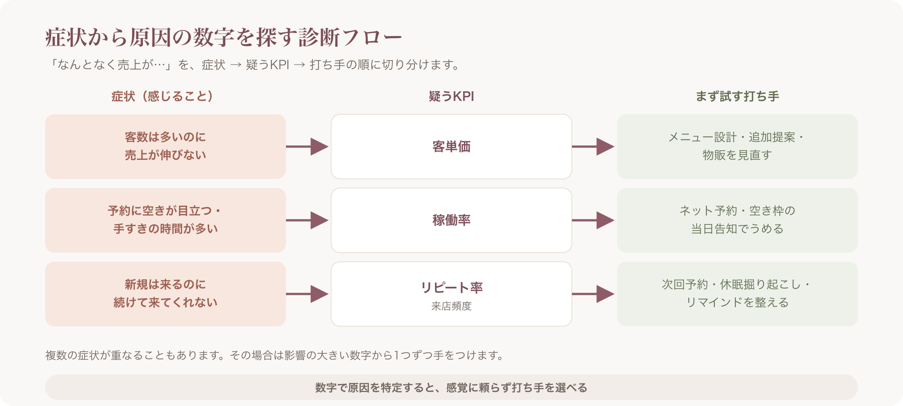 症状→疑うKPI→打ち手の診断フロー図