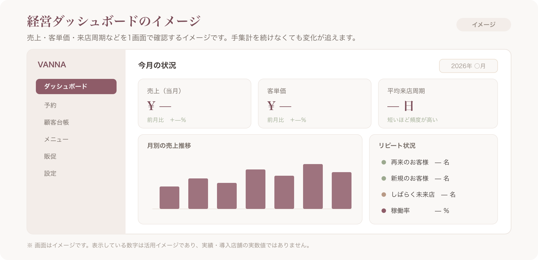 ダッシュボードのイメージ(活用イメージであり、実績・導入店舗の実数値ではありません)