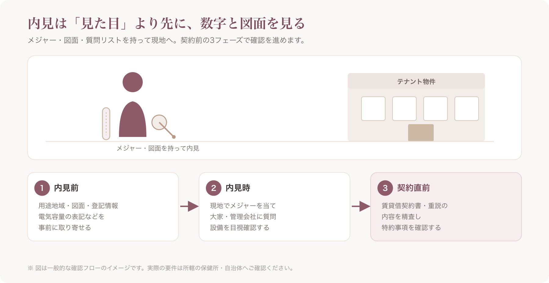 内見に向かう美容師がメジャーと図面を持ってテナント物件の前に立っている様子