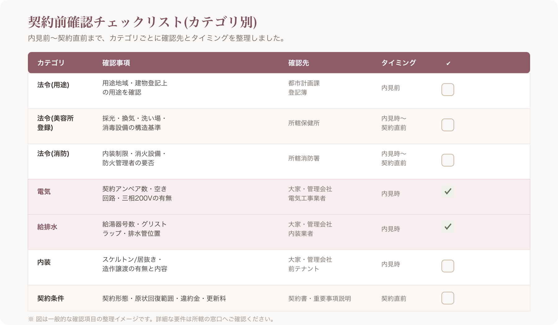 契約前確認チェックリストの一覧表(カテゴリ別チェックボックス付き)