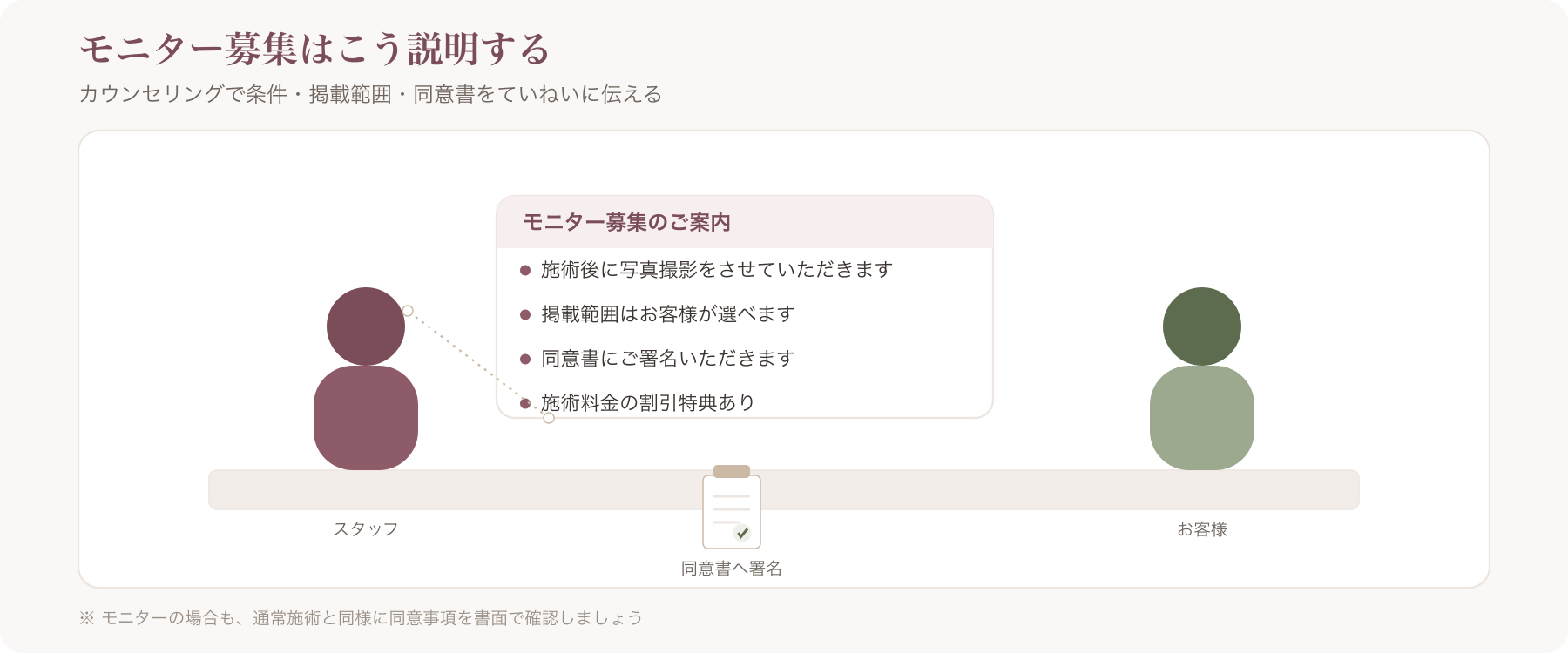 まつげエクステサロンでスタッフが顧客にモニター募集の説明をしているカウンセリング風景
