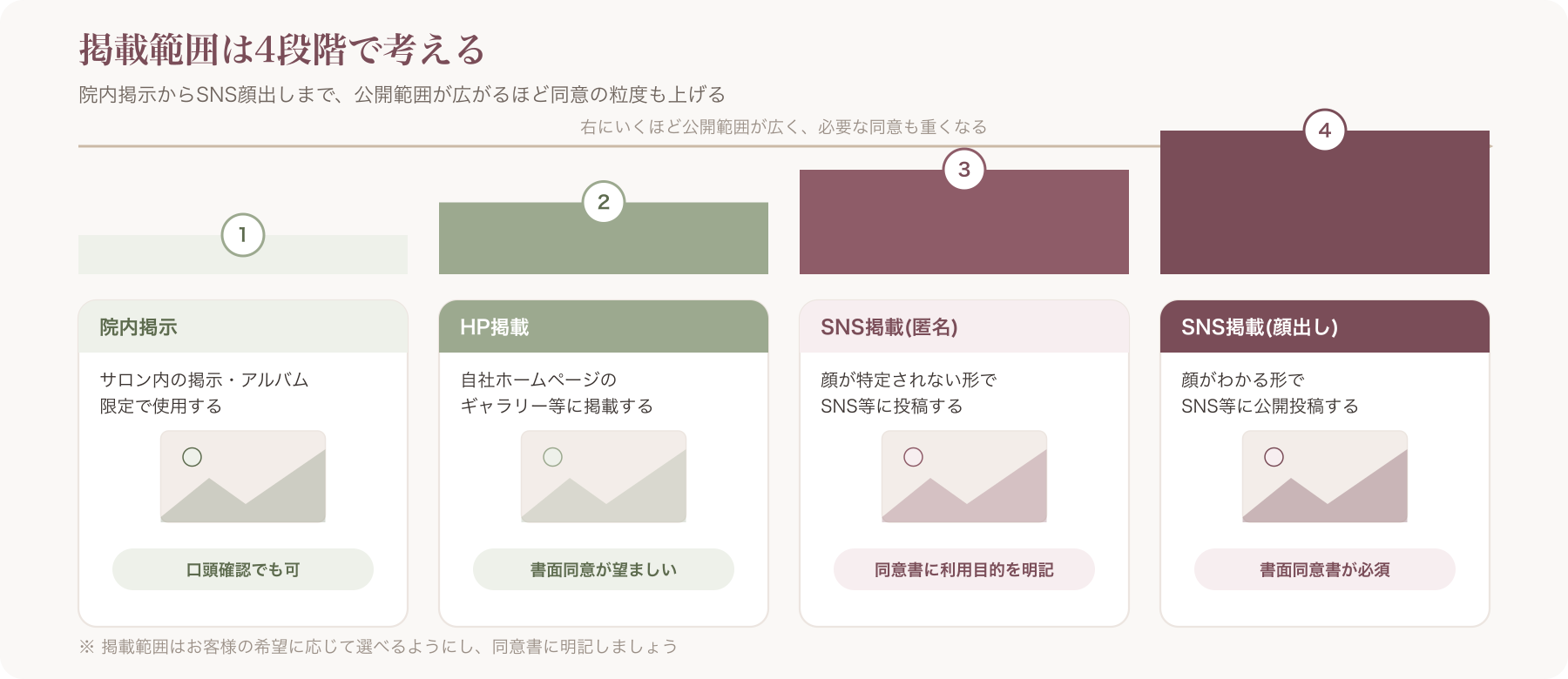 掲載範囲4段階マトリクスを図解したイメージ図(院内掲示・HP掲載・SNS匿名・SNS顔出しの4段階を視覚的に表現)