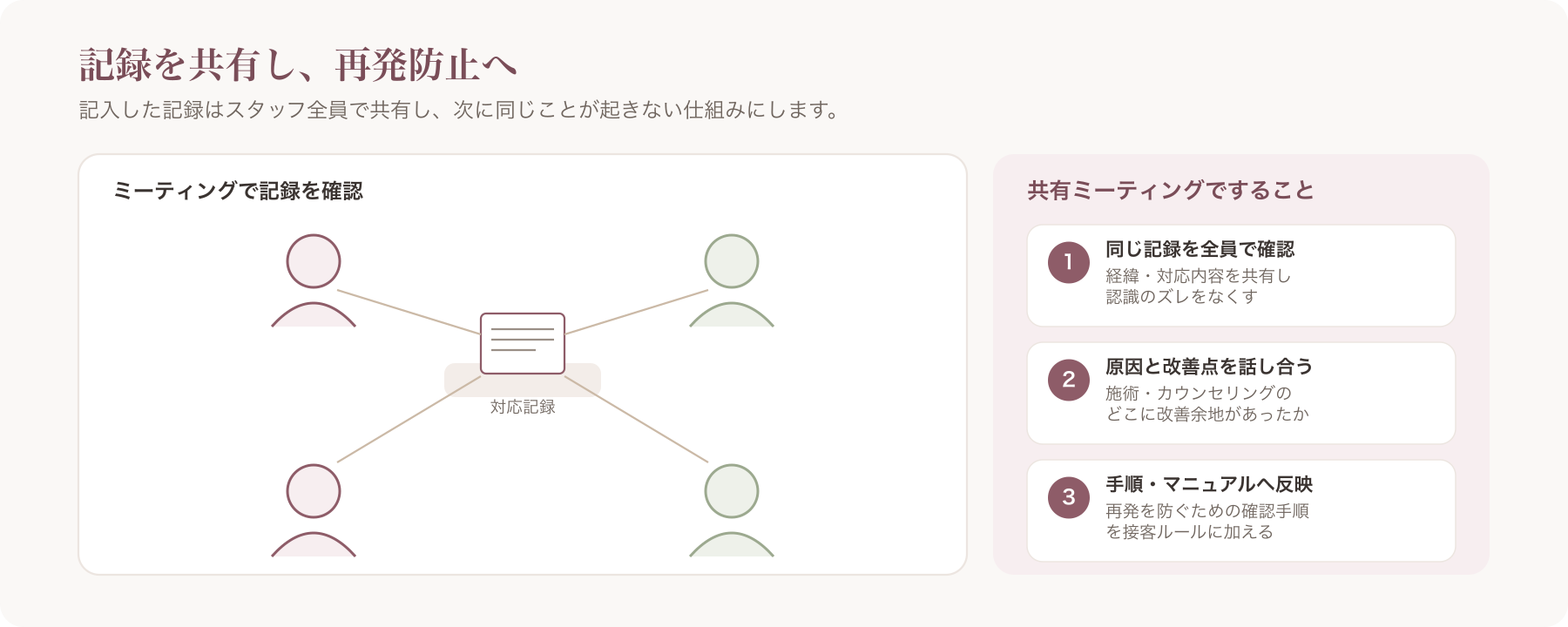 スタッフ複数人でクレーム対応記録を共有・確認しているミーティングのイメージ