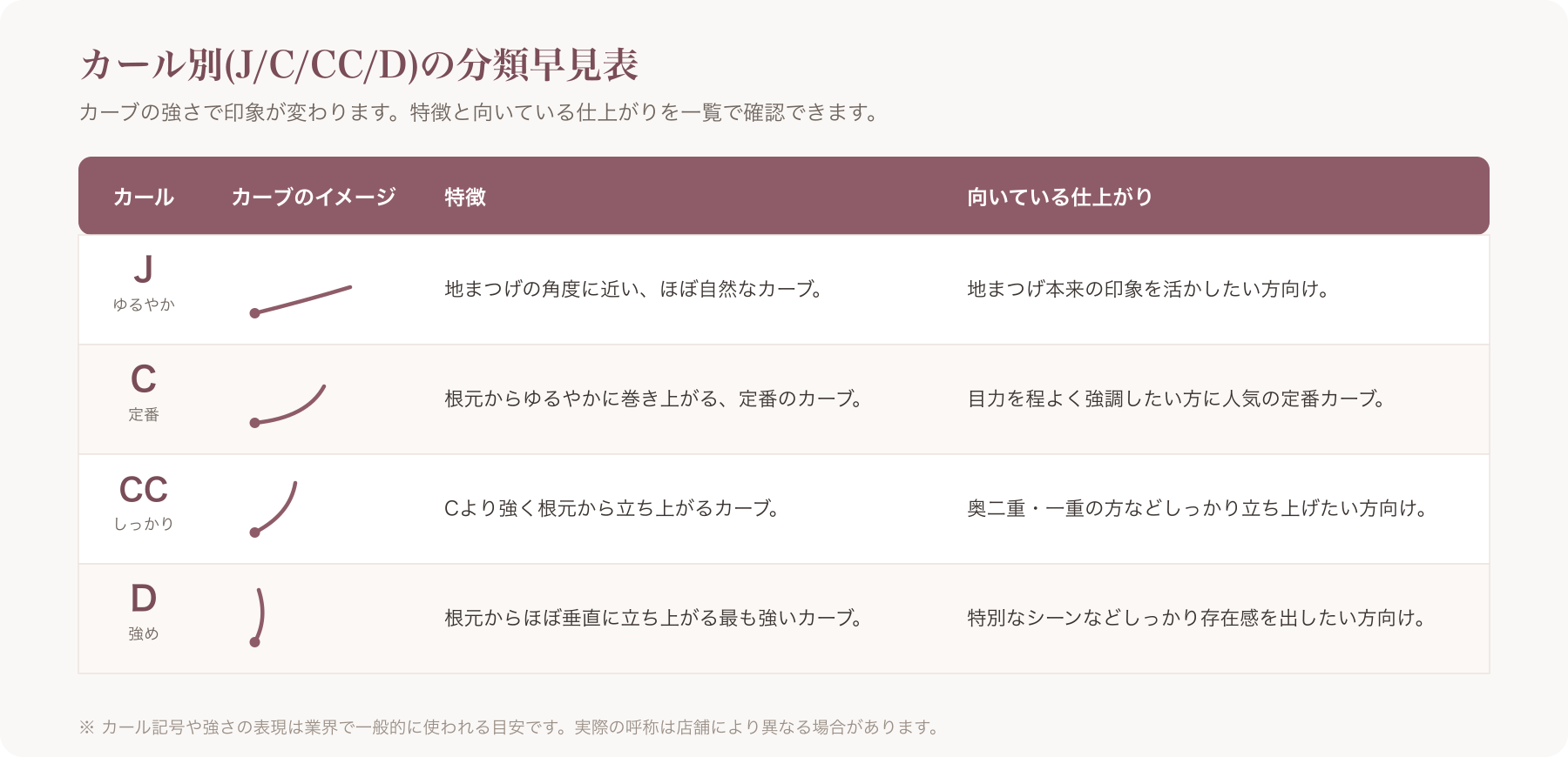 カール別(J/C/CC/D)の分類早見表