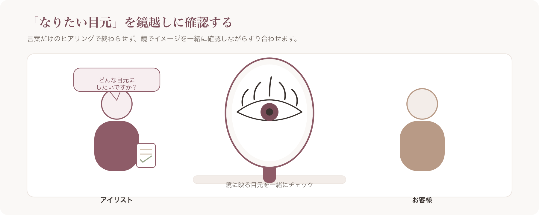 カウンセリングを行うアイリストと来店客が鏡越しに目元を確認している様子