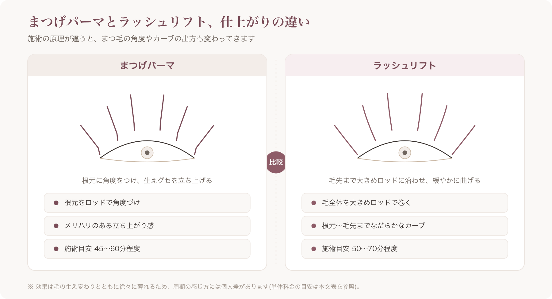 パーマとラッシュリフトの仕上がり比較イメージ