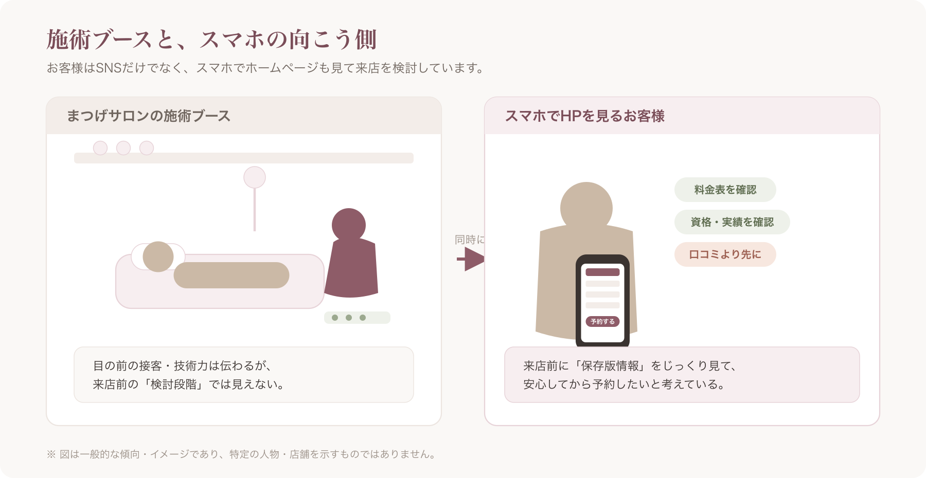 まつげサロンの施術ブースとスマートフォンでHPを閲覧するお客様を並べたイメージ