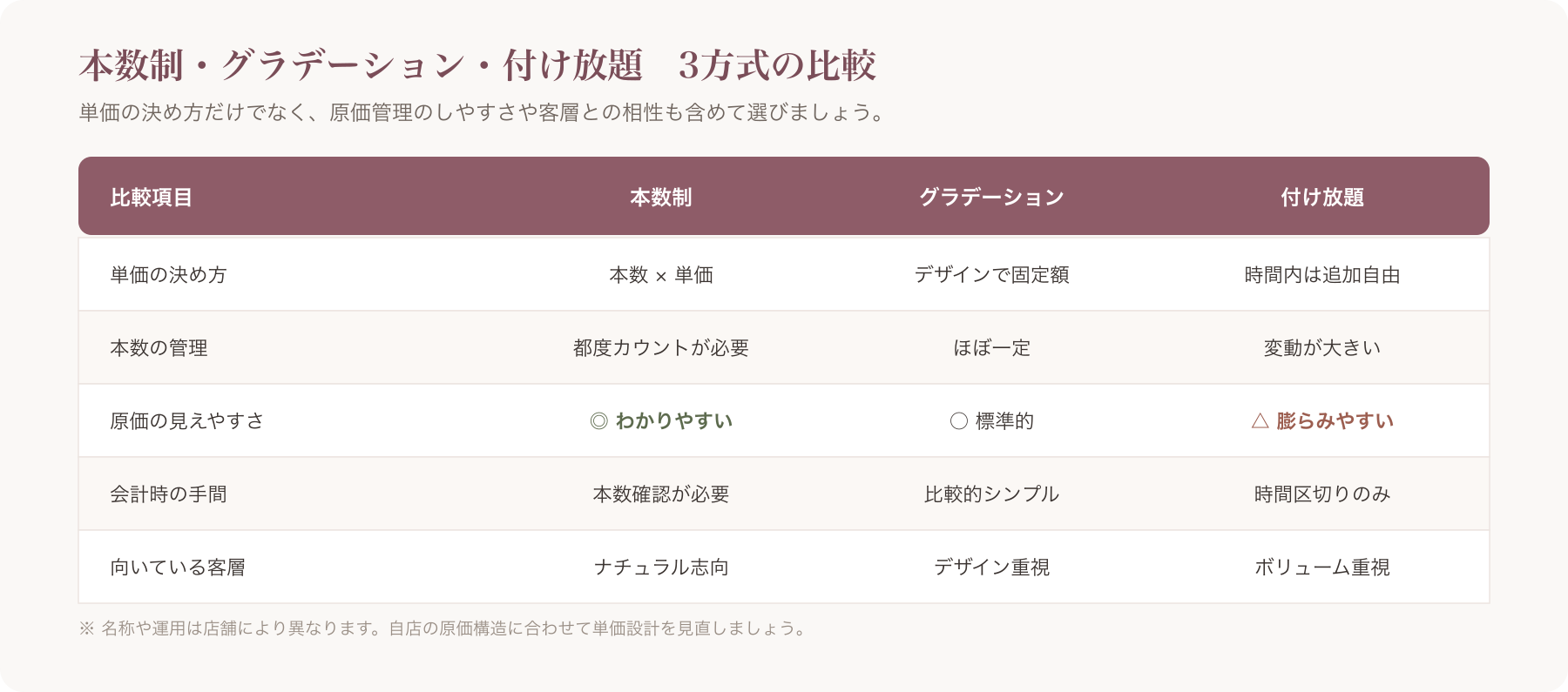 本数制・グラデーション・付け放題の3方式を比較したイメージ図