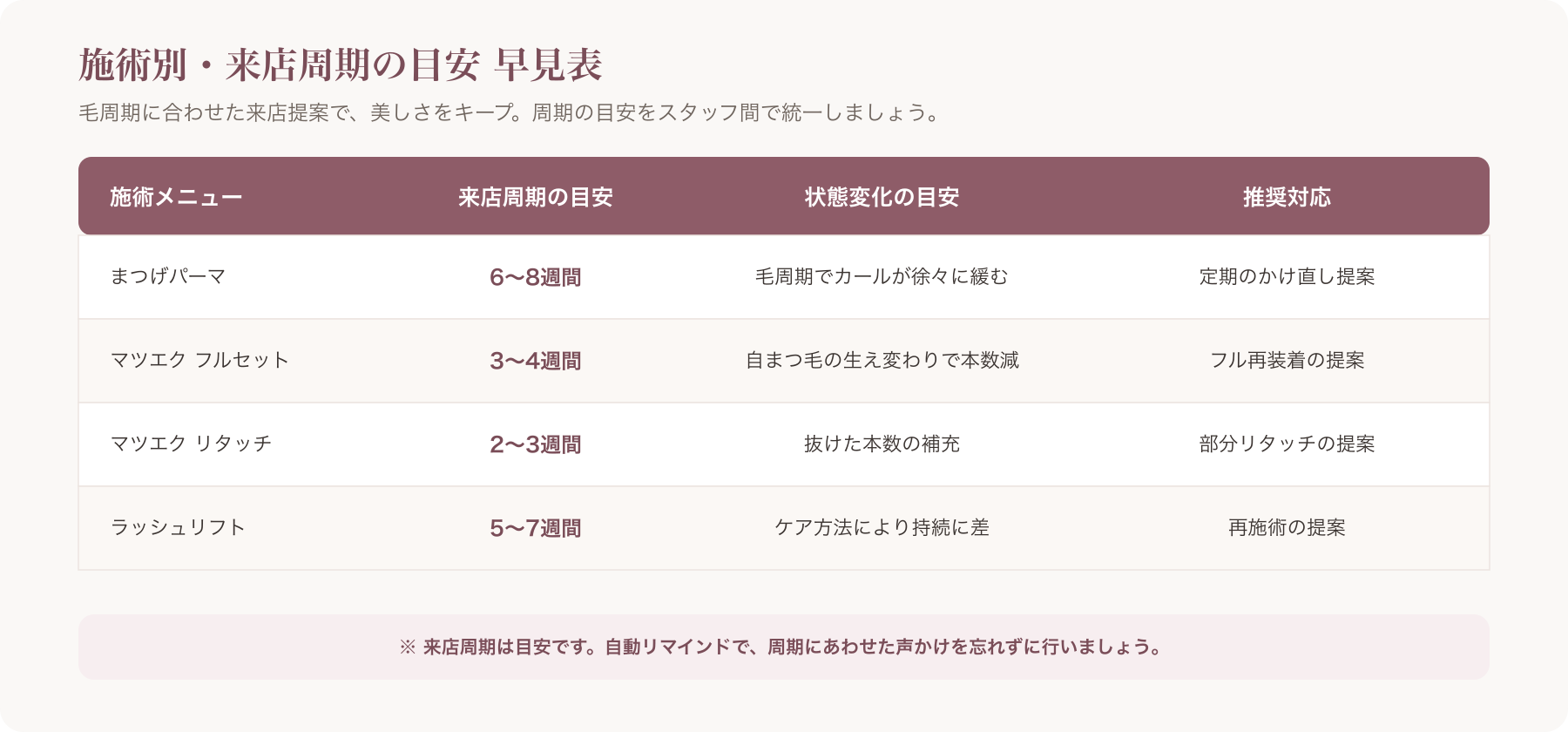 施術別・来店周期の目安を示す一覧表のビジュアル