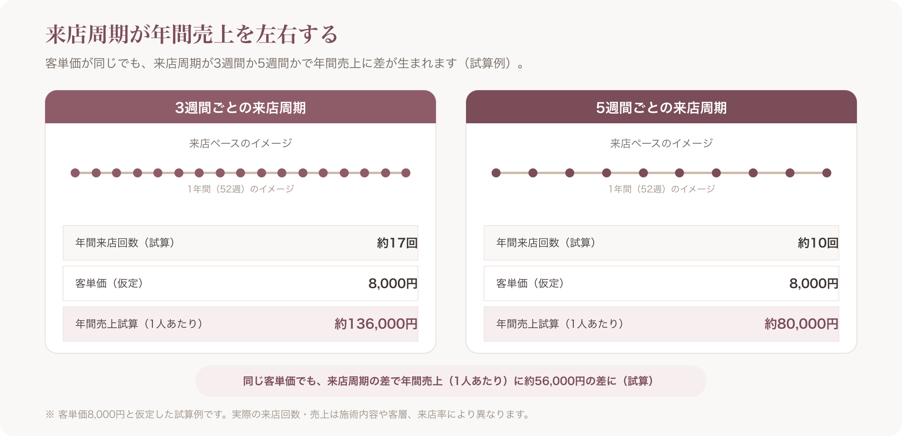 3週間周期と5週間周期の年間売上シミュレーション比較図
