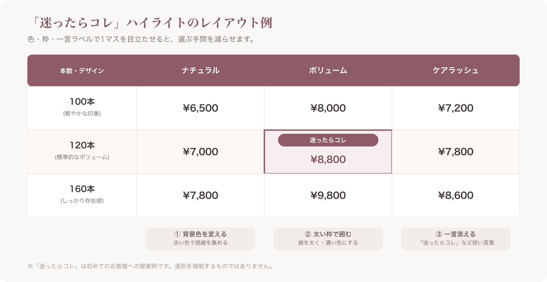 「迷ったらコレ」ハイライトを施したマトリクス価格表のレイアウト例