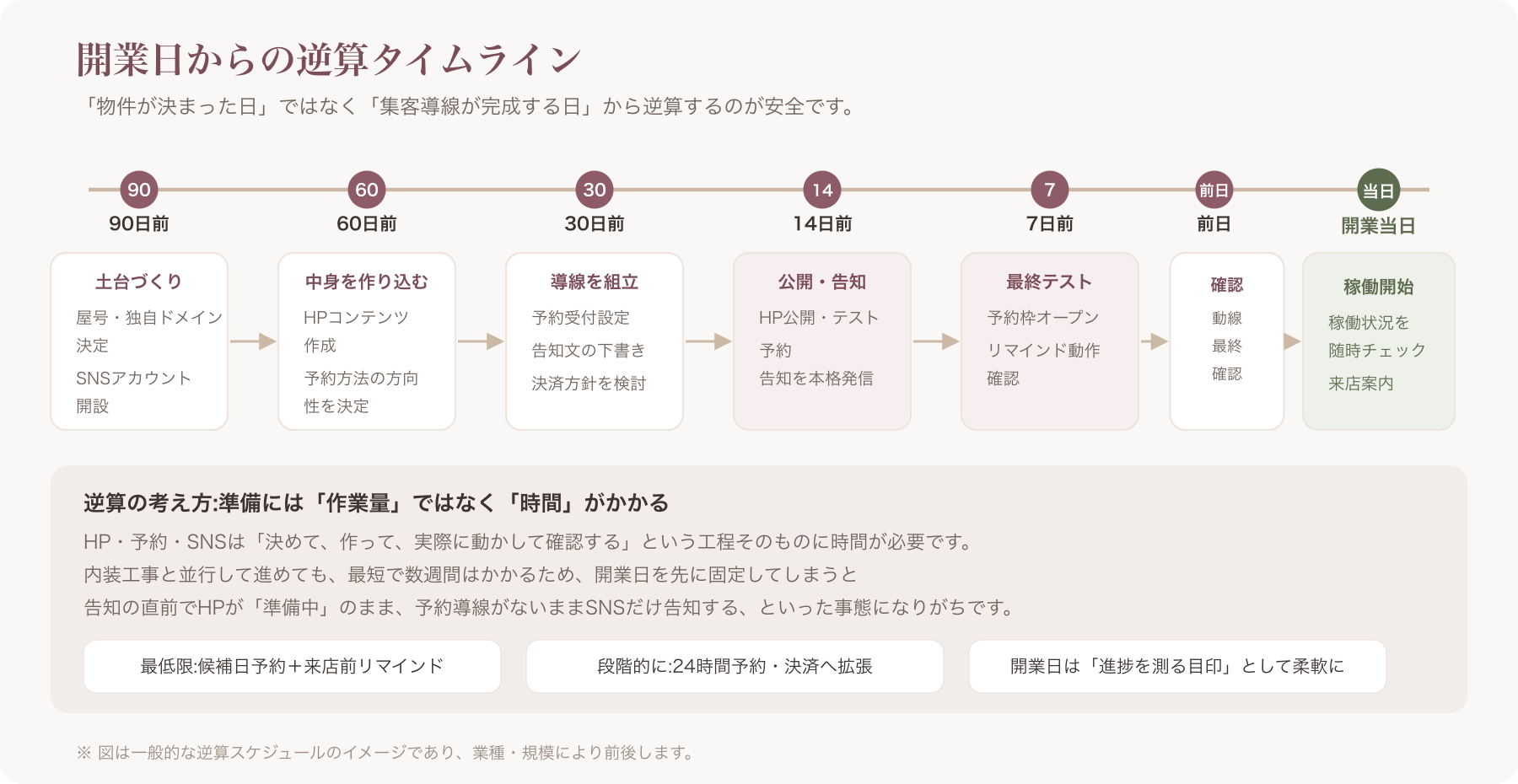 開業90日前〜当日までの逆算タイムラインを示す図解