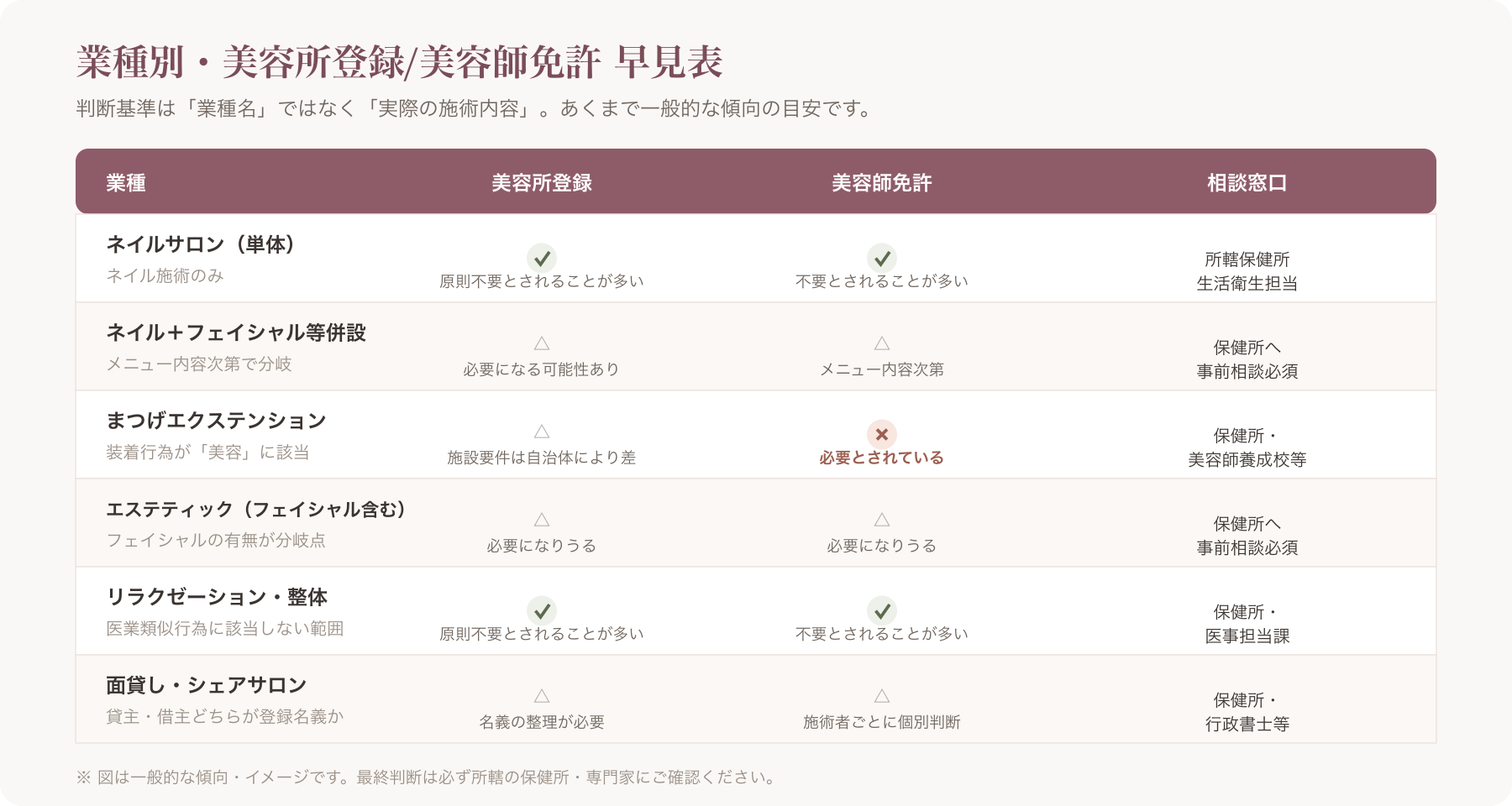 業種別に美容所登録要否をひと目で示すインフォグラフィック