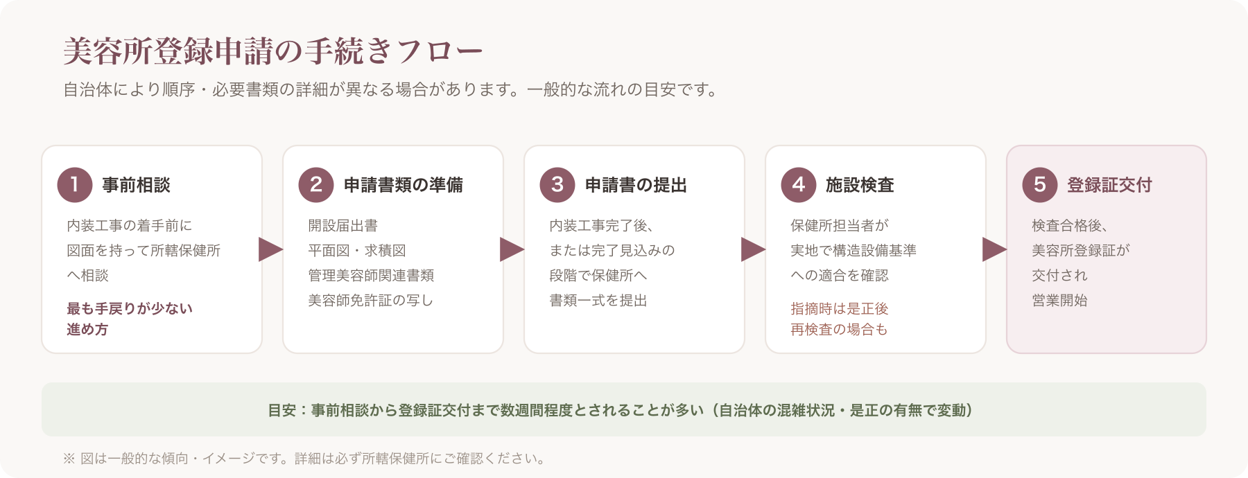 美容所登録申請の手続きフロー図