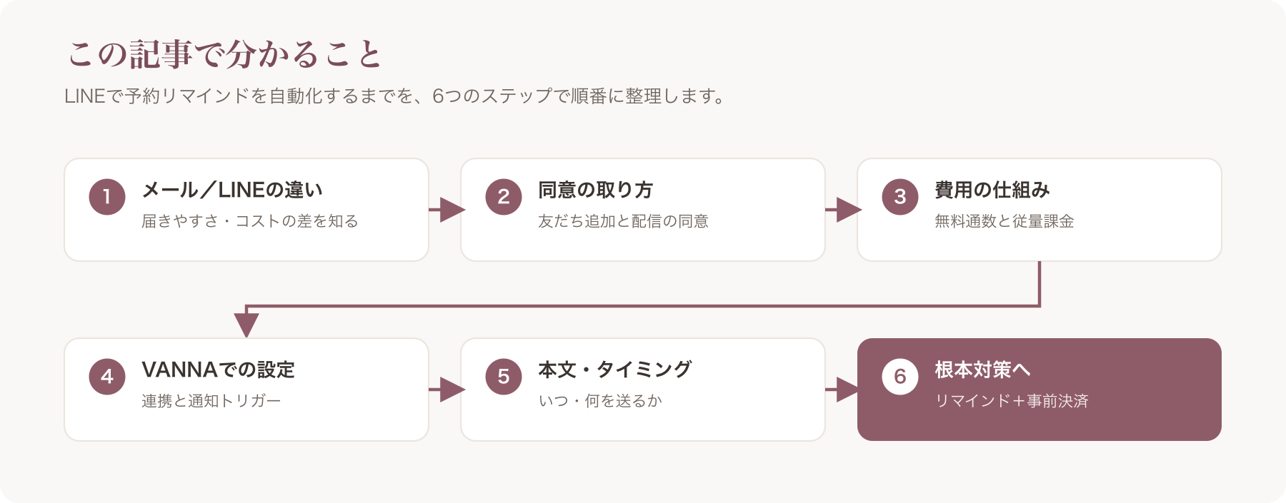 記事全体の流れ(違い→同意→費用→VANNA設定→本文・タイミング→根本対策)を示すナビ図