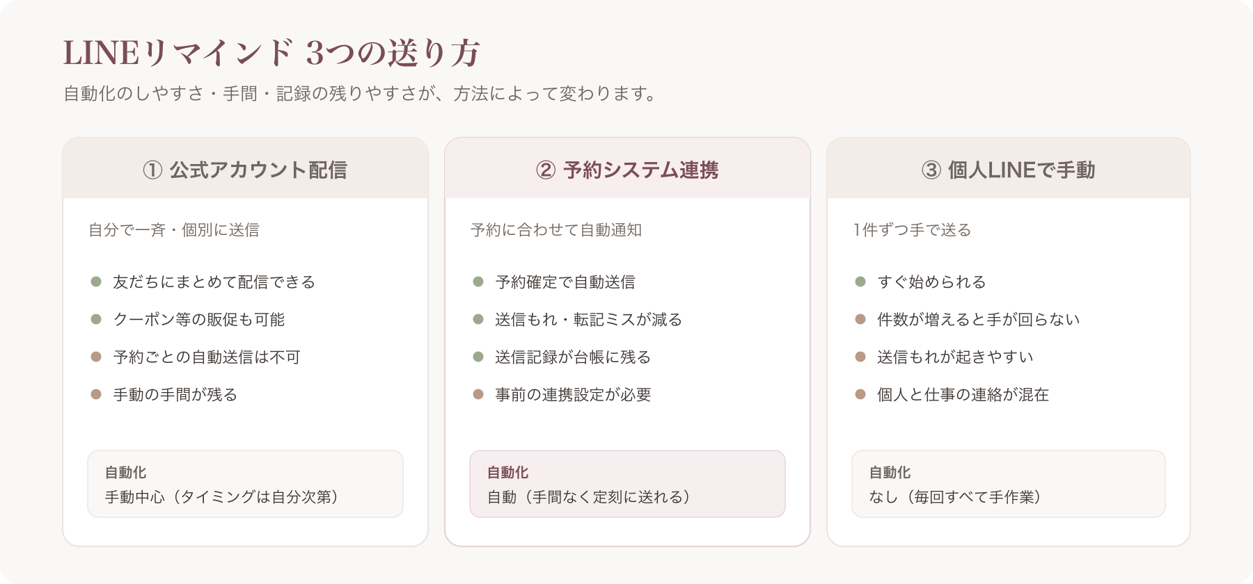 LINEリマインドの3つの送り方(公式アカウント配信／予約システム連携／個人LINE手動)の整理図
