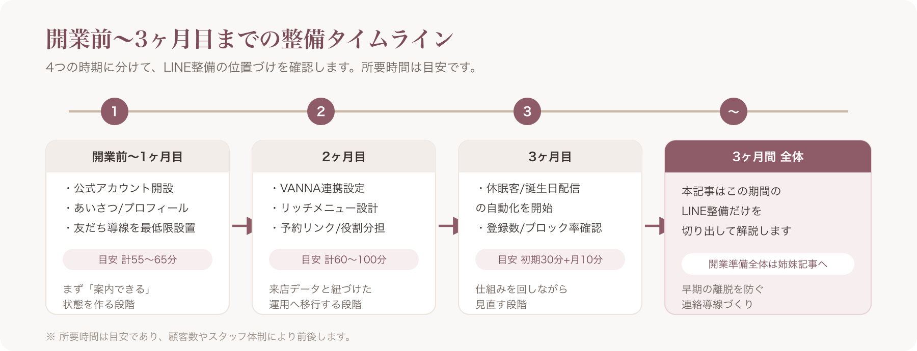 開業から3ヶ月目までの時間軸と、その中でLINE整備が占める位置を示すイメージ図