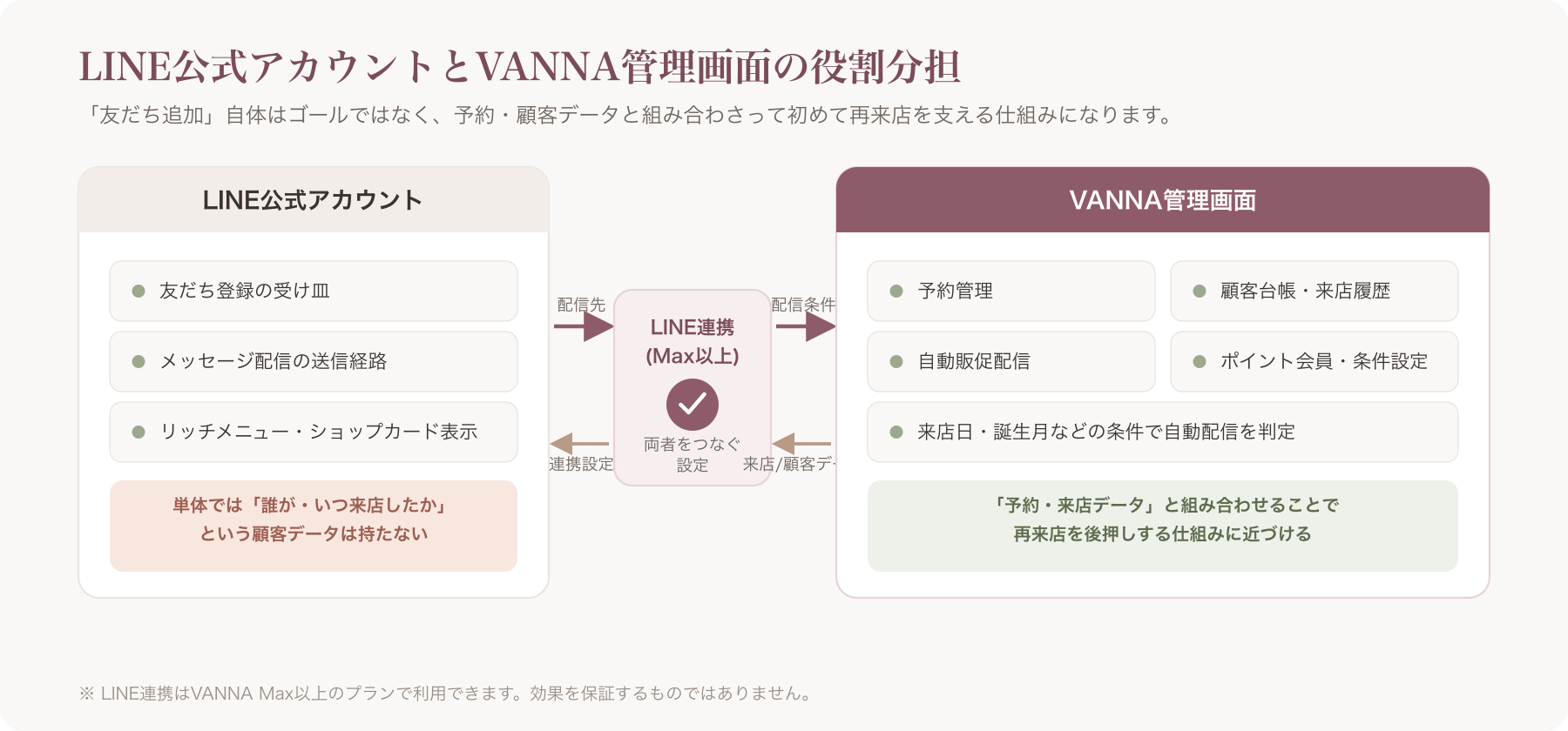 LINE公式アカウントとVANNA管理画面がそれぞれどのような役割を担うかを示す関係図