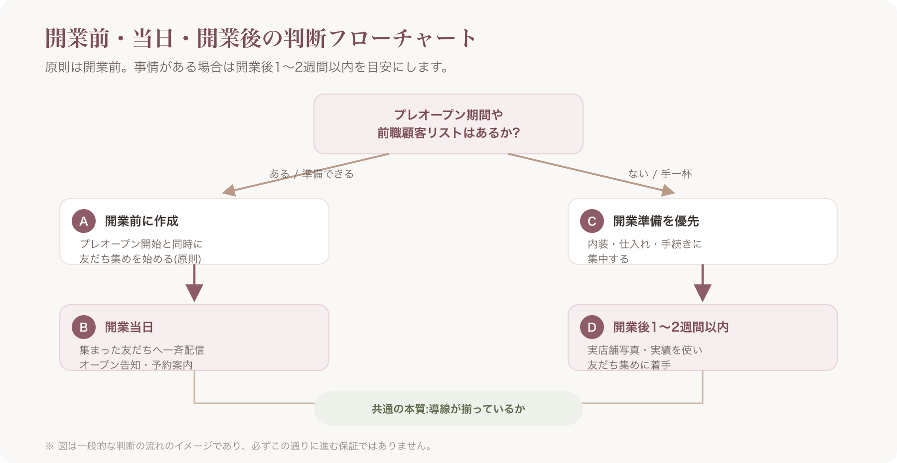 開業前・当日・開業後の判断フローチャート図