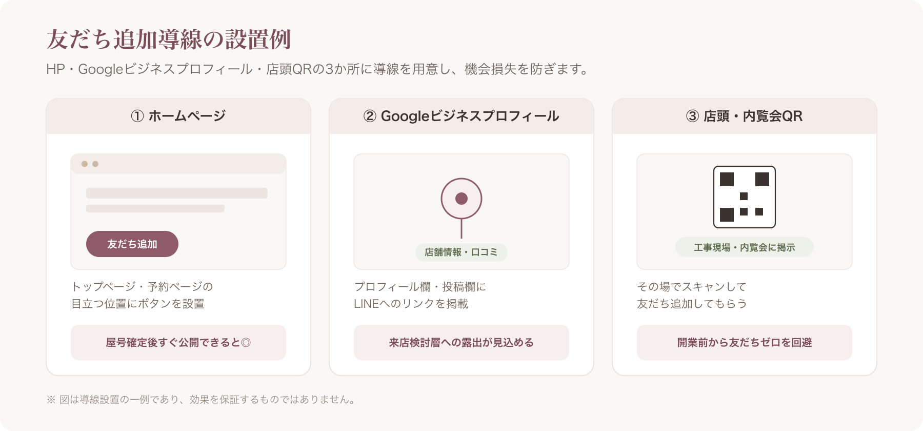 友だち追加導線の設置例(HP・Googleビジネスプロフィール・店頭QR)