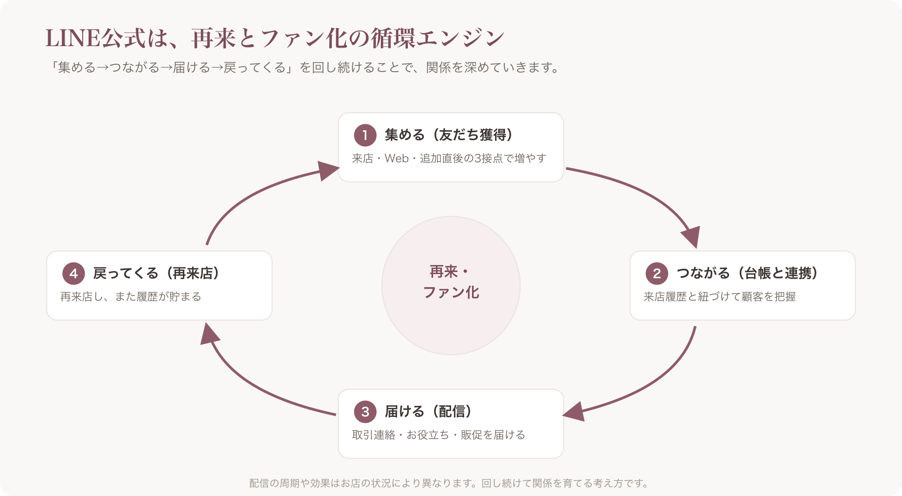 「LINE公式=再来・ファン化のエンジン」の全体像1枚図(集める→つながる→届ける→戻ってくる の循環)
