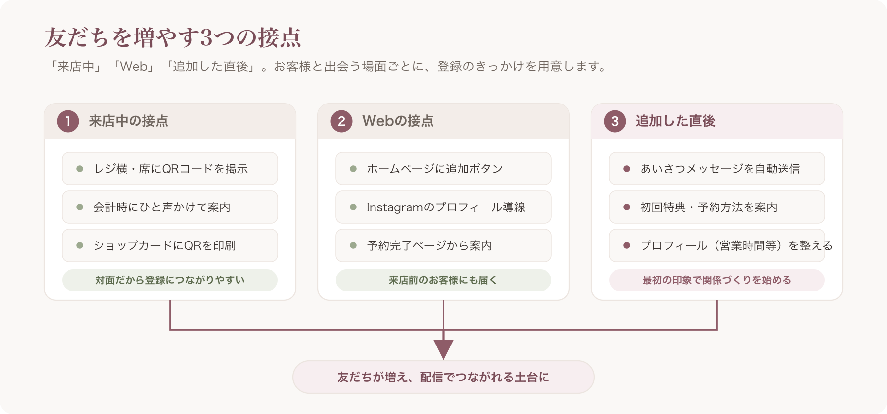 友だち獲得3接点マップ(来店/Web/追加直後)