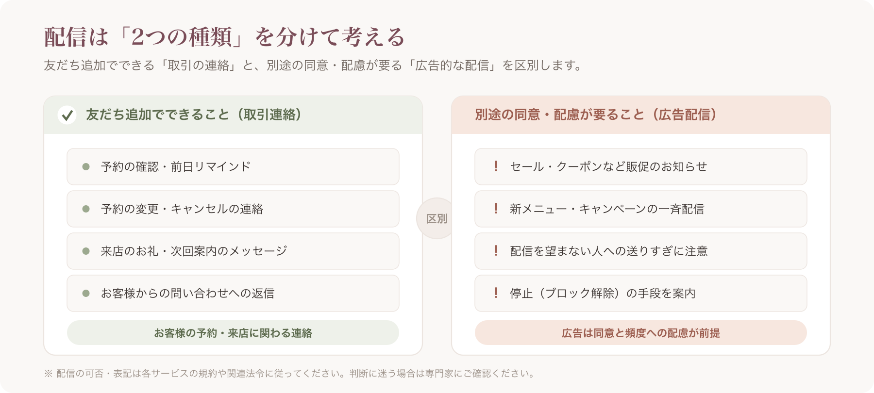 「友だち追加でできること/別途同意・配慮が要ること」を分けた1枚図(取引連絡↔広告配信)