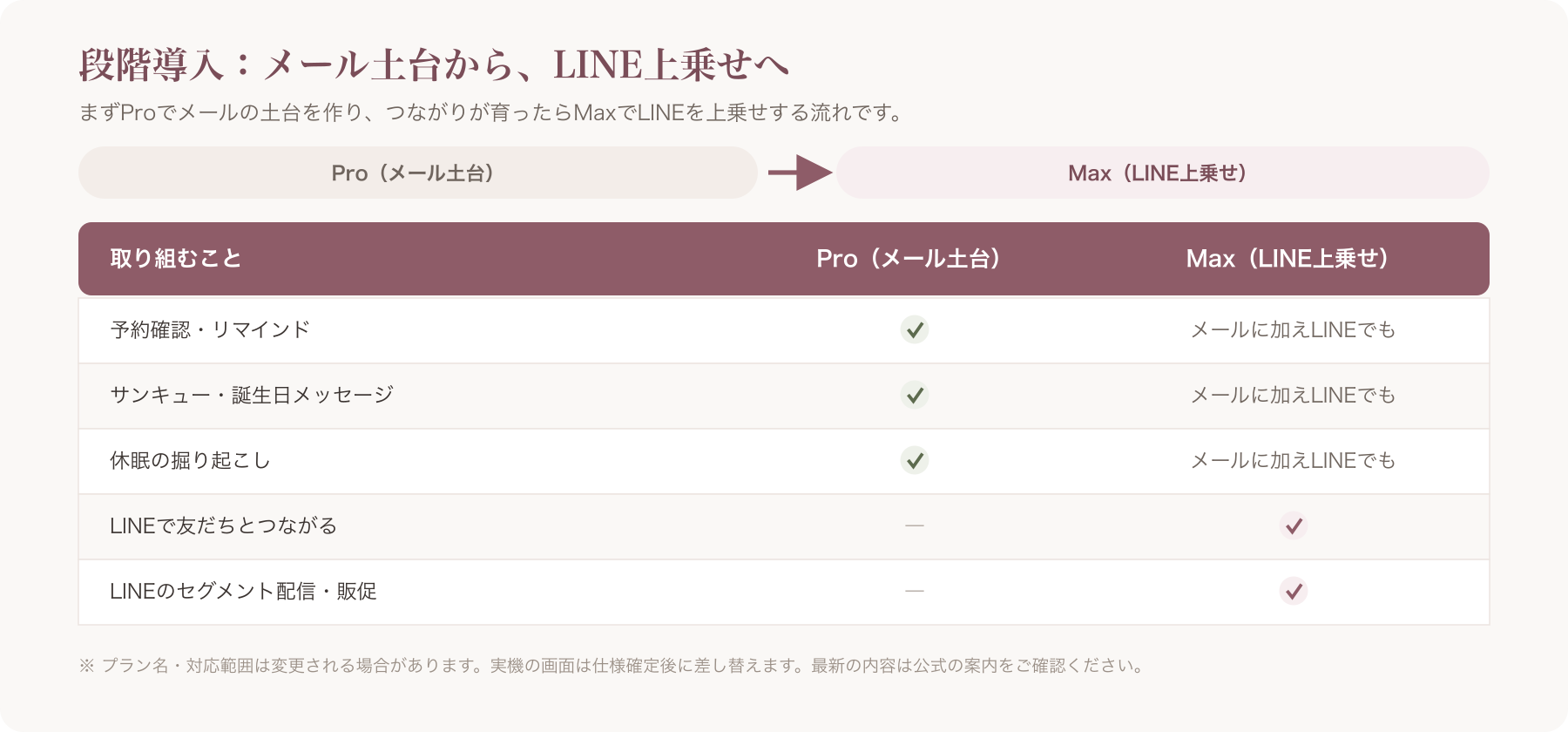 Pro(メール土台)→Max(LINE上乗せ)段階導入対応表