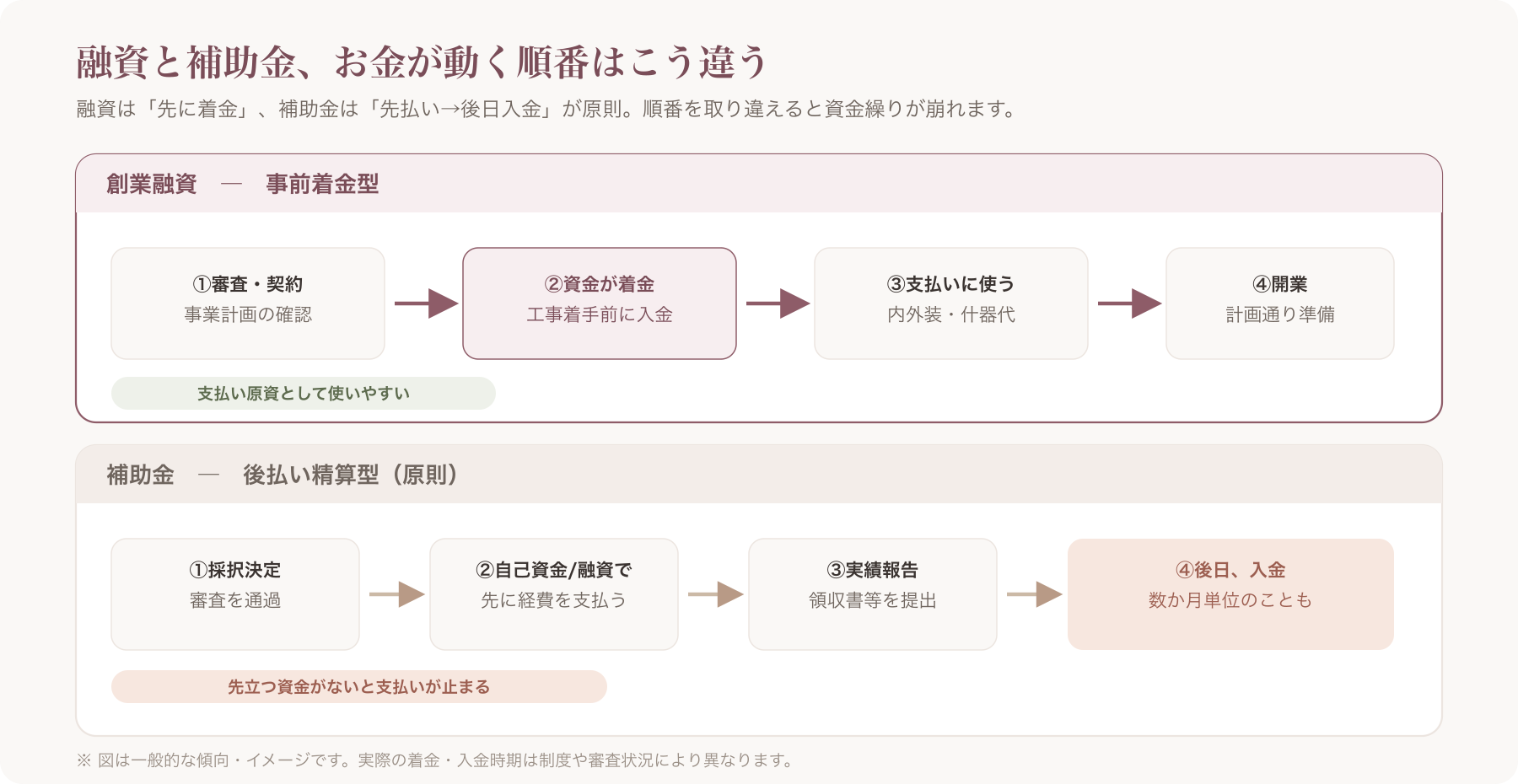 融資と補助金の資金フローの違いを示す図解(融資=事前着金→支払い、補助金=自己資金や融資で先払い→実績報告→後日入金、の
