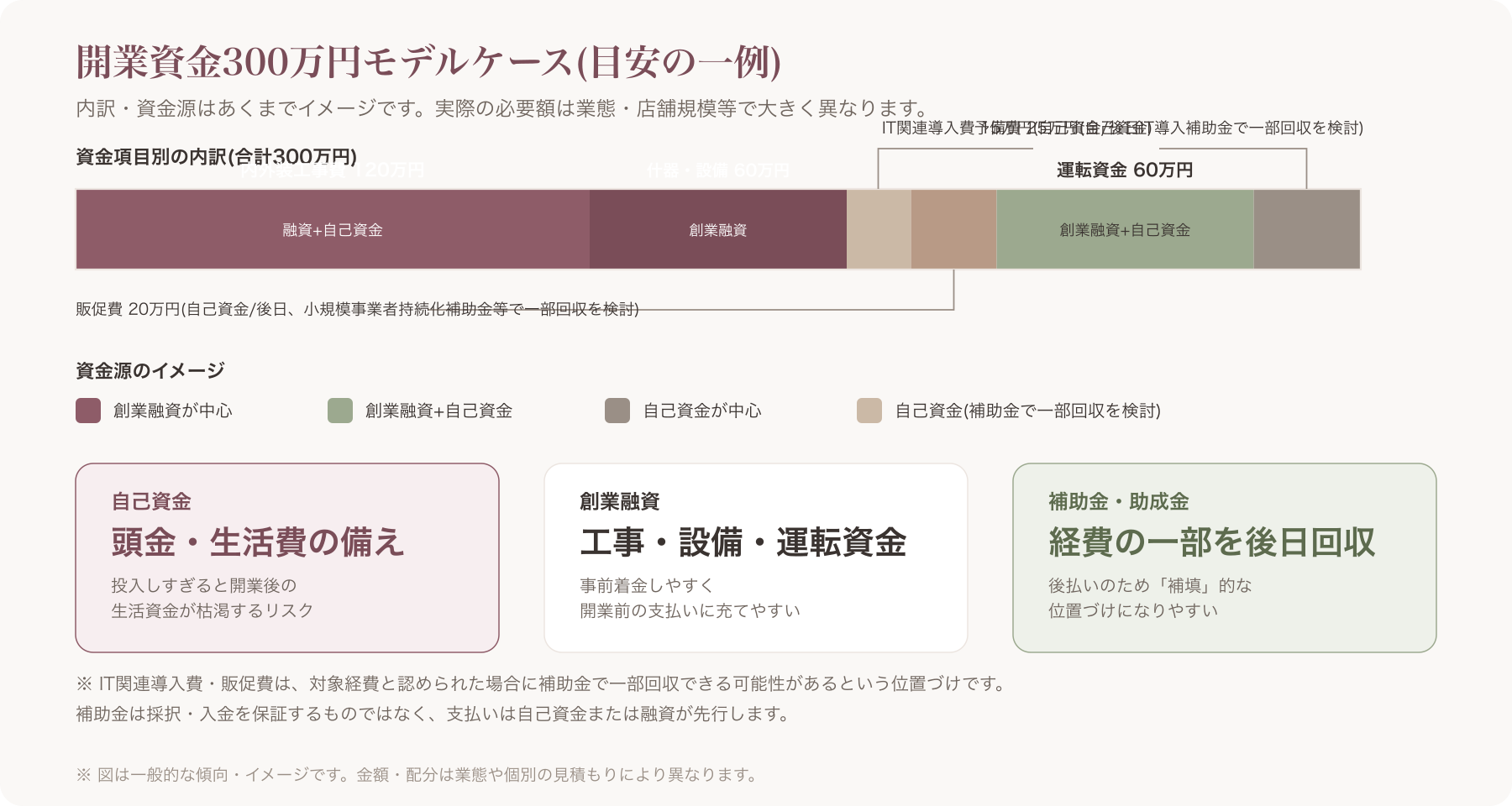 自己資金・融資・補助金を組み合わせた資金構成イメージ図(300万円モデルケースの円グラフまたは積み上げ棒グラフ)