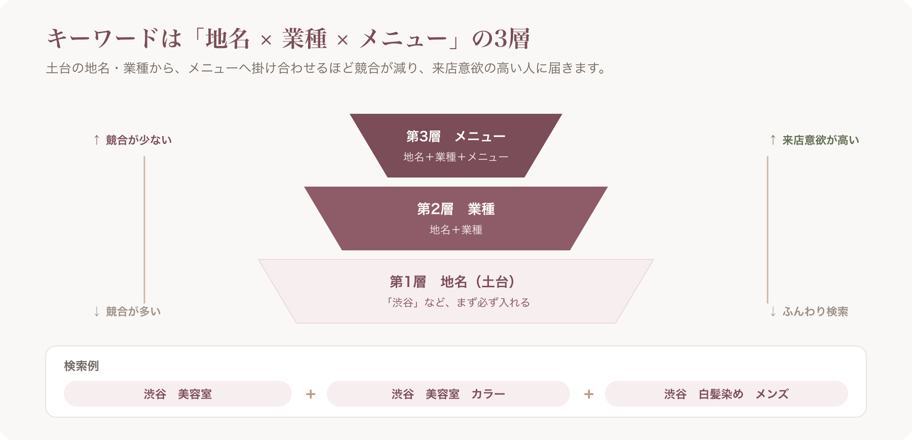 地名×業種×メニューの3レイヤーをピラミッド状に示したキーワードマップ図