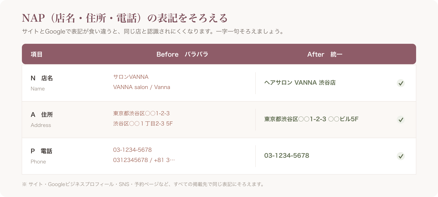 NAP表記がバラバラな状態（ビフォー）と統一後（アフター）を並べた対比表