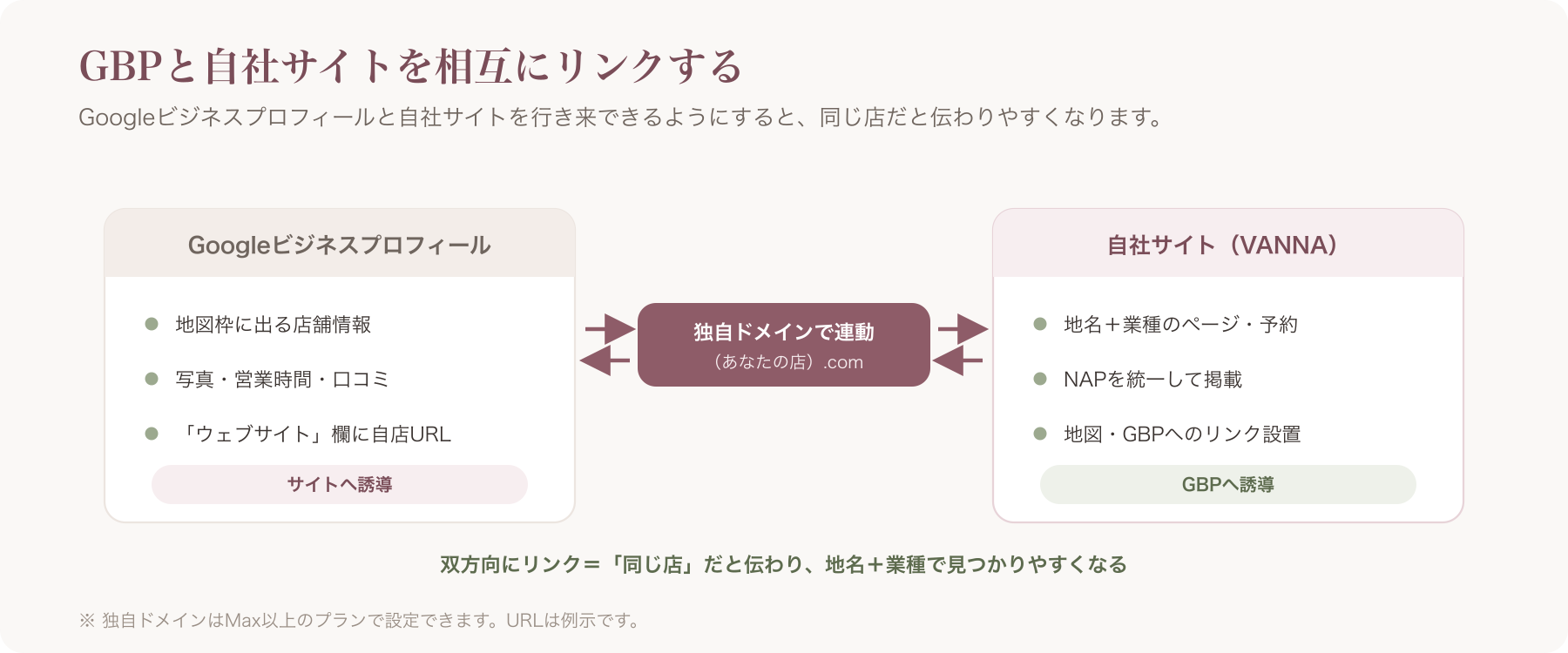 GBPと自社サイトを矢印で相互にリンクした関係図（独自ドメインを介して連動する様子）