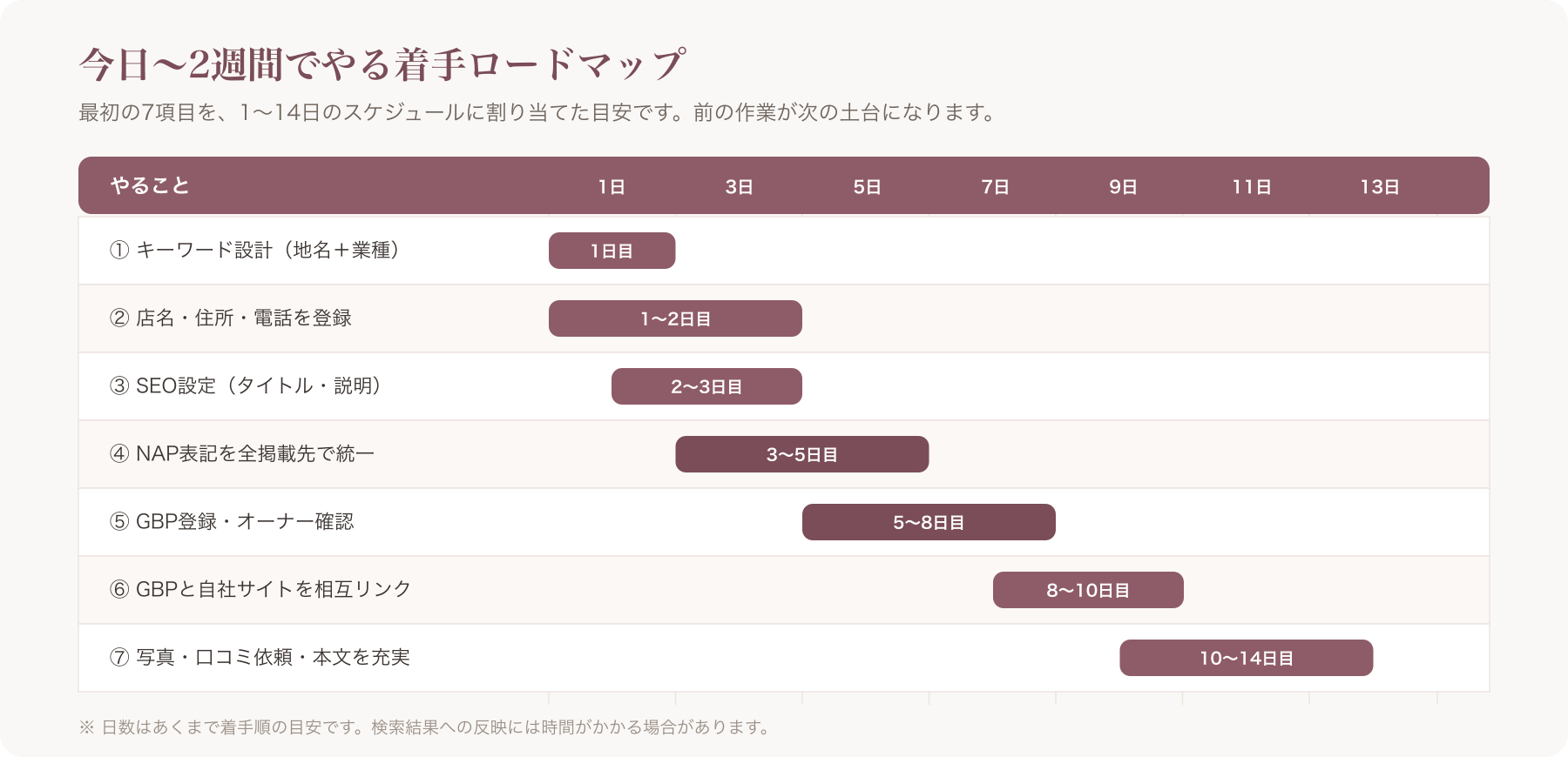 「今日〜2週間」の着手順を1〜14日で示したロードマップ（ガントチャート風）図