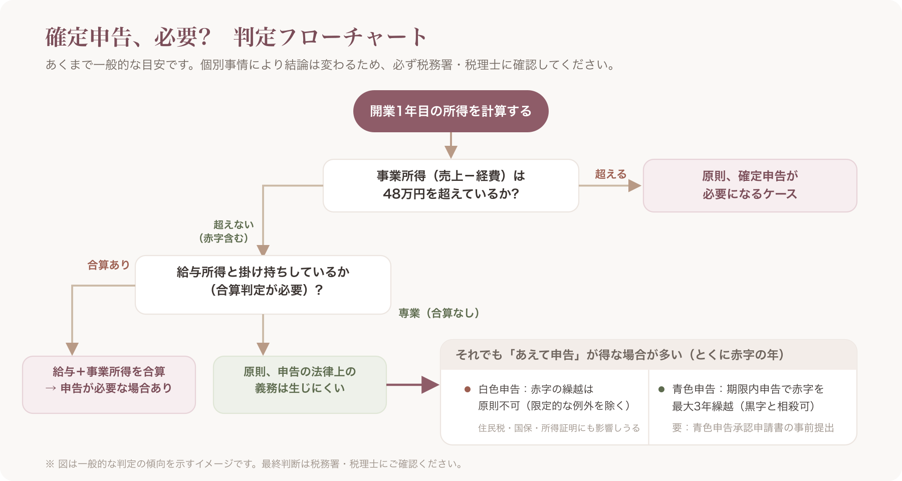 確定申告義務の有無を判定するフローチャート図