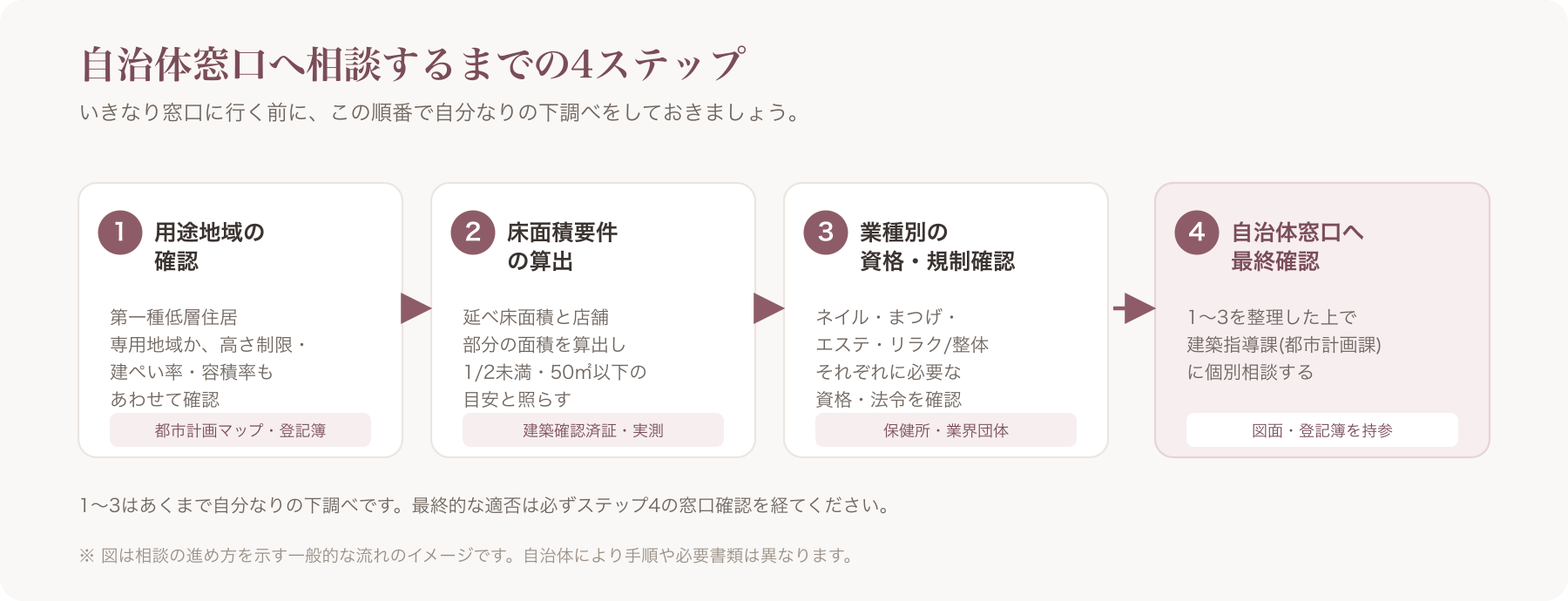 自治体窓口(建築指導課)への相談フローを示す簡易チャート(用途地域確認→床面積算出→業種確認→窓口相談の4段階)