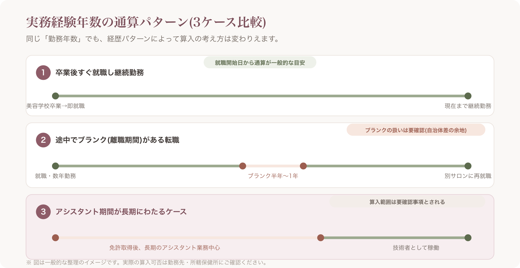 実務経験年数の通算パターンを示す時系列図(3ケース比較)