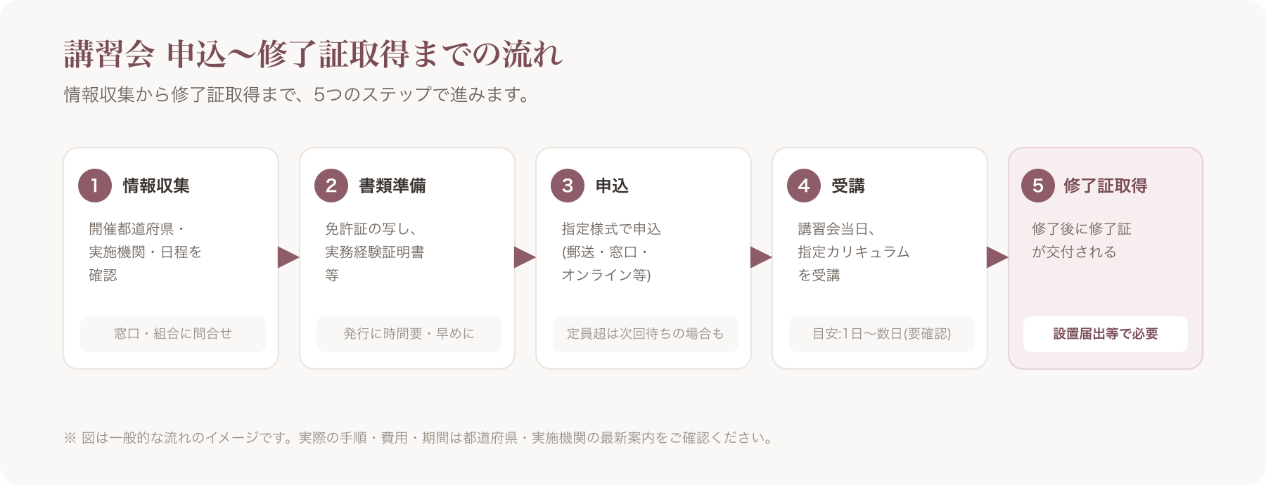 講習会申込〜修了証取得までのフロー図